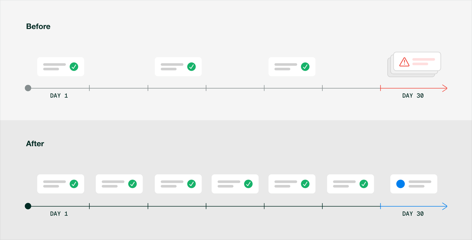 Before and after: a month of scattered, delayed reconciliations versus steady daily progress from day 1 to day 30