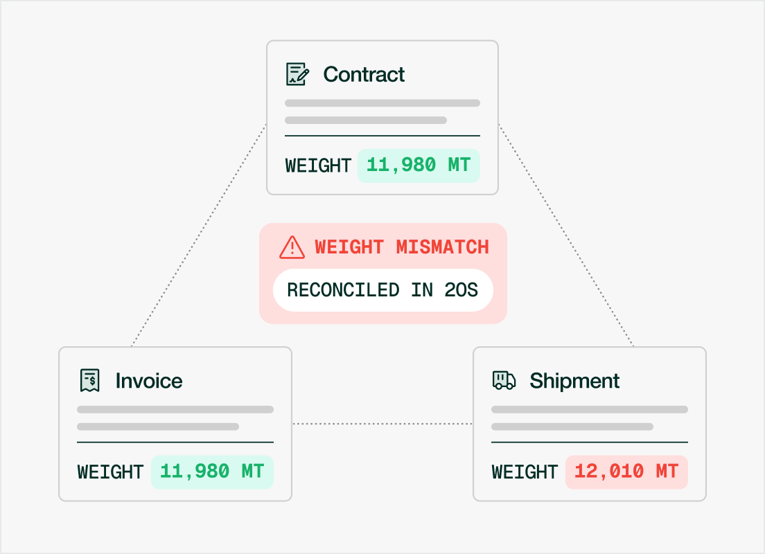 Three-way reconciliation: contract, invoice, and shipment weights matched, with a weight mismatch reconciled in 20 seconds