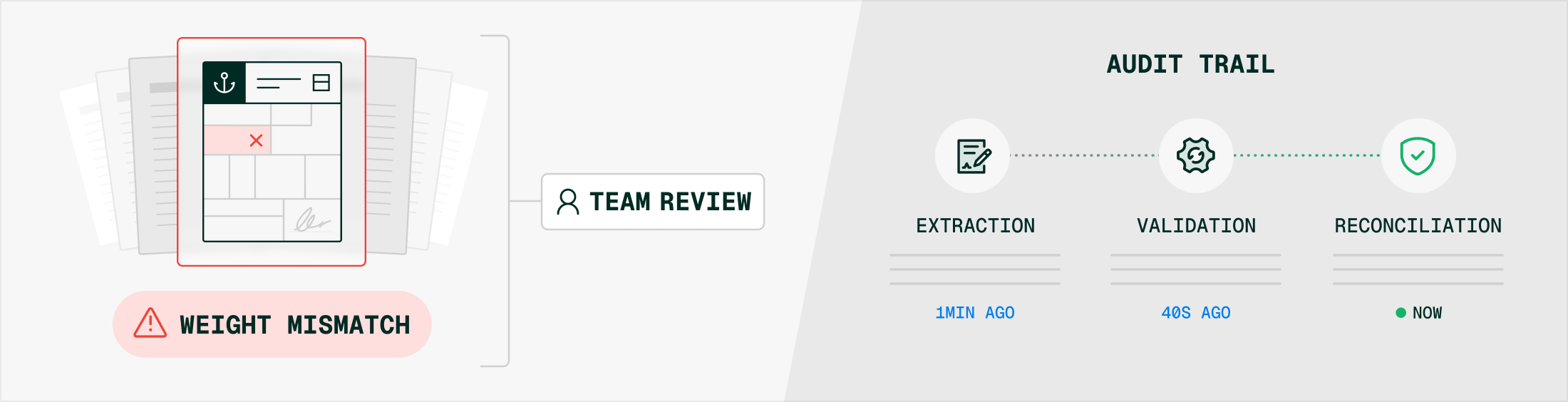 A flagged weight mismatch routed to team review, with a full audit trail of extraction, validation, and reconciliation